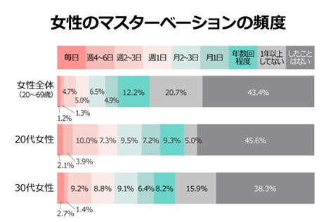 女子オナニー仕方|女性がオナニーをする平均頻度とは？ 正しいやり方も解説